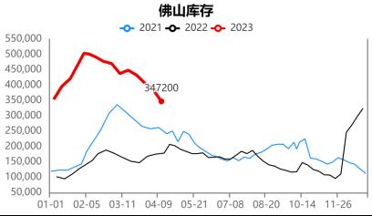 現貨庫存持續下降，滬不銹鋼漲勢能否延續